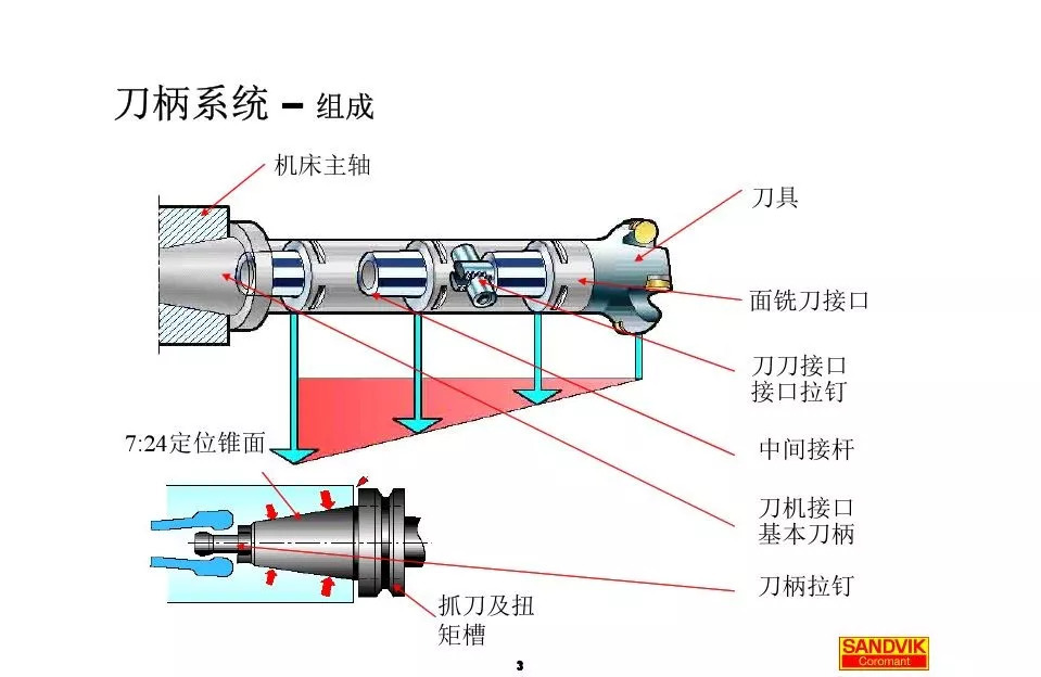 40張圖解加工中心的刀柄系統(tǒng)，聰明人都收藏了(圖3)